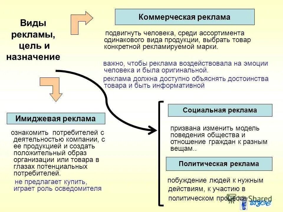 Цели рекламной продукции. Типы и виды рекламы. Виды рекламы и их цели. Виды рекламы в маркетинге. Основные виды рекламы.