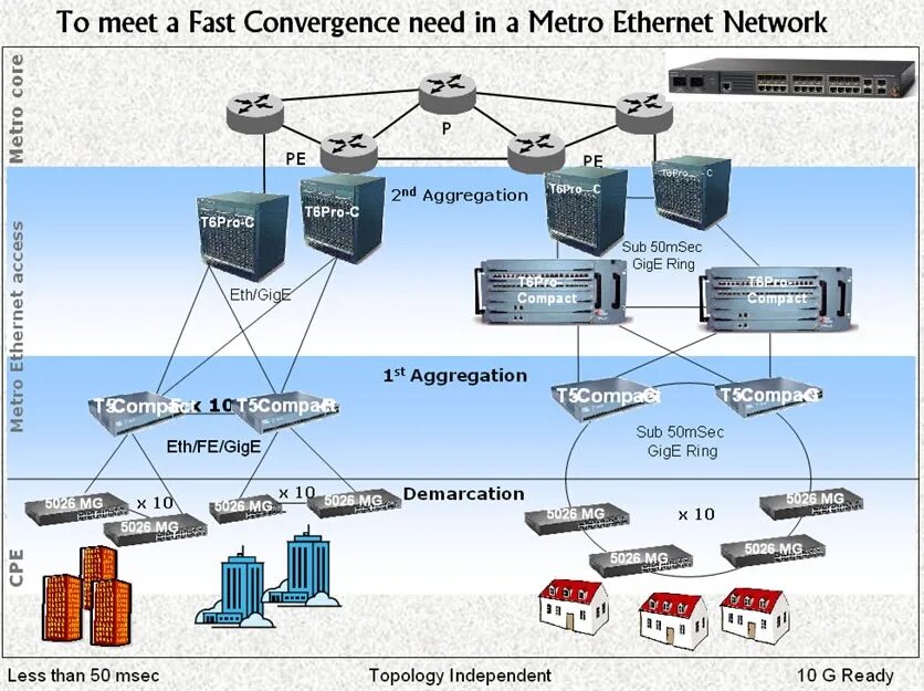 Metro Ethernet Network оборудование. Структура сети Metro Ethernet. Структурная схема Metro Ethernet. Cisco коммутатор Ethernet схема.