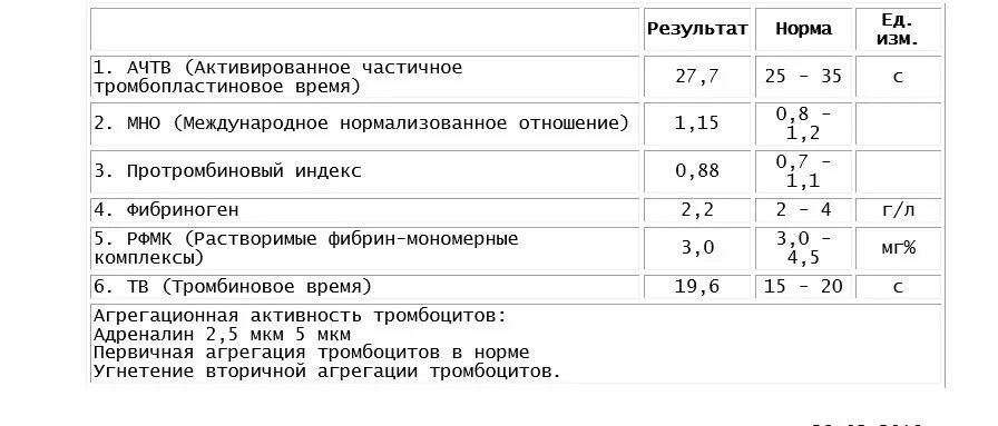 Мно в анализе крови у мужчин. АЧТВ анализ крови норма. АЧТВ норма у женщин в крови таблица. Показатель крови АЧТВ норма. АЧТВ норма у мужчин после 50 лет таблица.