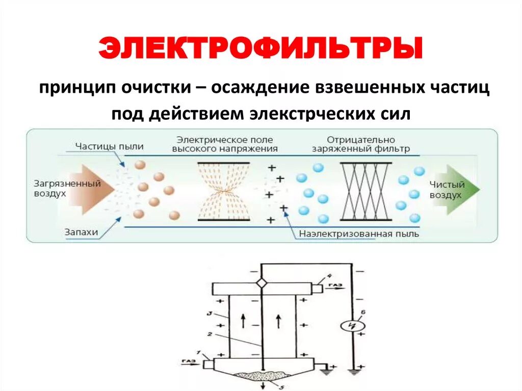 Сажа взвешенные частицы. Электростатический фильтр для очистки воздуха. Электрофильтры принцип действия. Электростатический фильтр для воздуха схема. Схема электрофильтра для очистки газа.