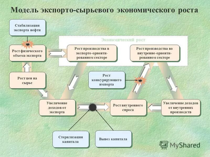 Экономические циклы на фондовом рынке. Резервы повышения эффективности использования основных фондов. Рост сырья. Рост цен на стройматериалы в 2021 график. Рост сырья.