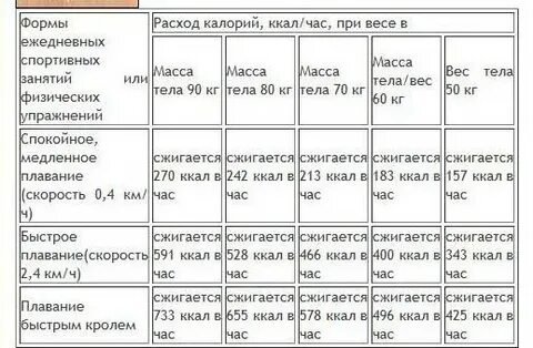 Сколько калорий сжигается при часе плавания