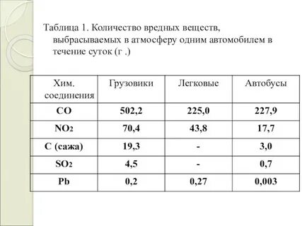 Количество выделяемых вредных веществ