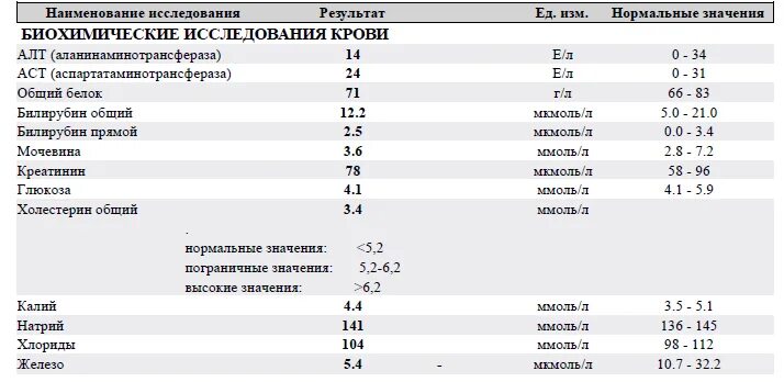 Норма железа в крови биохимия. Биохимия ревматоидный фактор норма. Ревматоидный фактор в анализе крови показатели. Железо в биохимическом анализе норма.