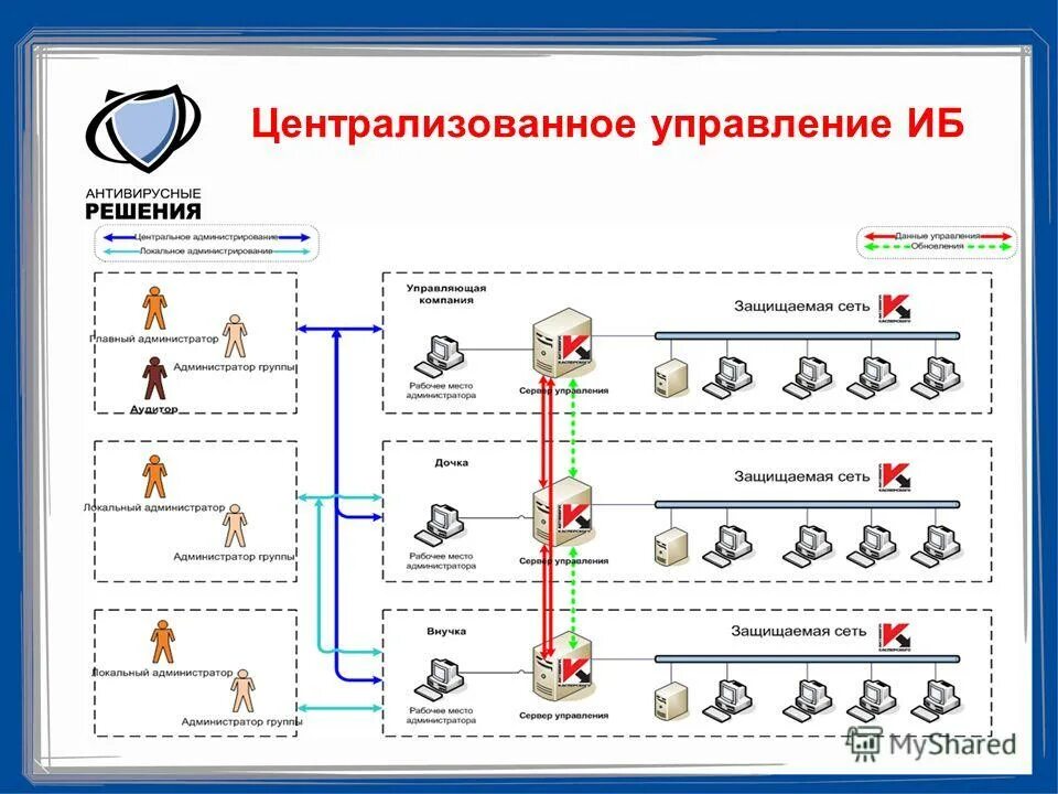 Жизненный цикл программируемого логического контроллера. Обработка данных это в информатике. Программа централизованного управления cms. Структурная схема асу тп siemens. Компании с централизованным управлением.