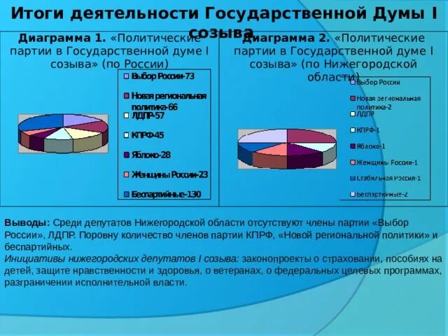 Итоги деятельности государственной Думы. Первая государственная Дума итоги деятельности. Итоги деятельности второй государственной Думы. Первая государственная Дума диаграмма.