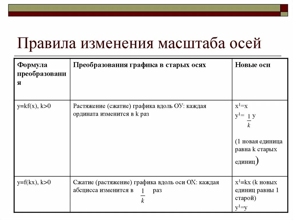 Правила масштабирования. Масштабирование Графика функции. Масштабированиепо Осиy. Поправка на масштаб.