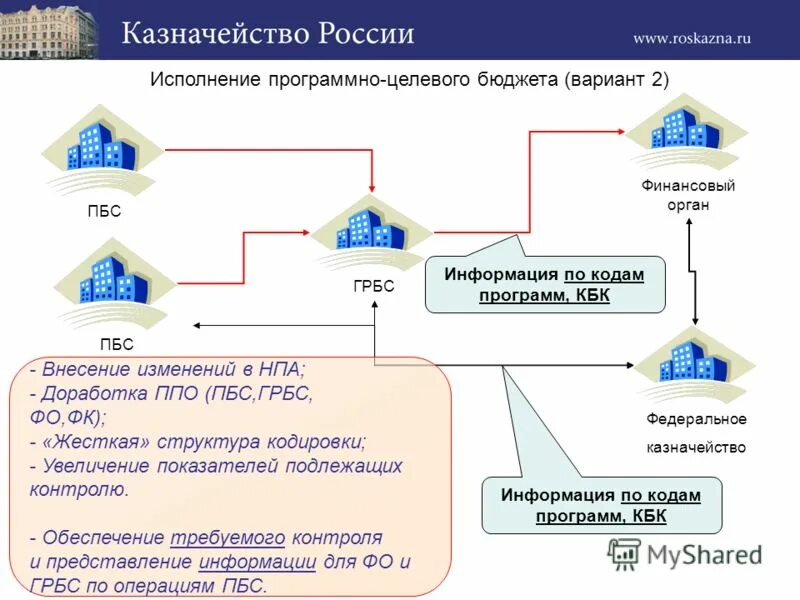 ПБС казначейство. Взаимодействие казначейства с финансовыми органами. Финансовые органы РФ. Федеральное казначейство исполнение бюджета. Финансовое казначейство рф