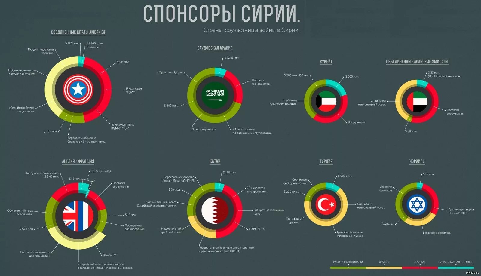 Сирийский конфликт инфографика. Стороны конфликта в Сирии.