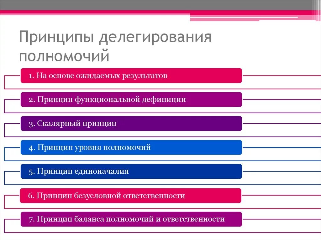 Уровни делегирования полномочий. Перечислите основные этапы и принципы эффективного делегирования.. Принципы делегирования полномочий. Основной принцип делегирования полномочий. Принципы делегирования полномочий в менеджменте.