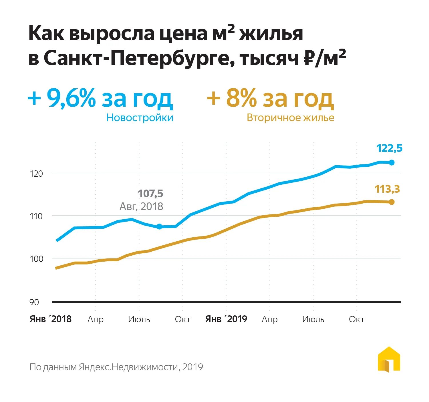 Динамика стоимости метра жилья. Рынок недвижимости график. Рост цен на недвижимость в санкт-петербурге. Динамика цен на квартиры в петербурге. Динамика стоимости жилья.