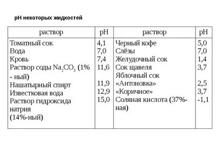 Ph соды