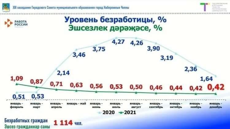 Набережные Челны население численность 2020. Набережные Челны численность населения 2022. Набережные Челны население численность 2023. Набережные Челны численность населения на 2022 год. Население оренбурга 2024 год