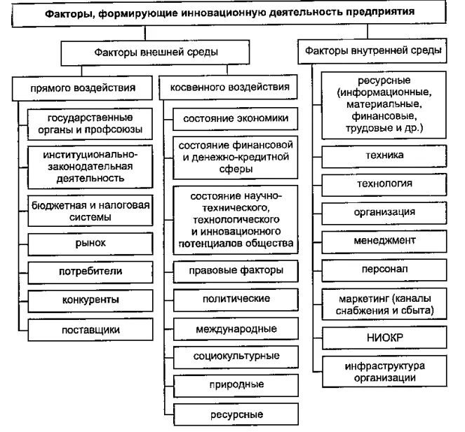 Факторы влияющие на деятельность группы. Факторы влияющие на деятельность организации схема. Внешние и внутренние факторы влияющие на деятельность предприятия. Внутренние факторы влияющие на организацию примеры. Факторы влияющие на деятельность предприятия схема.