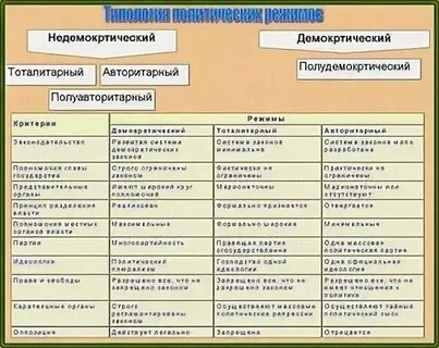 Сравнительная характеристика политики