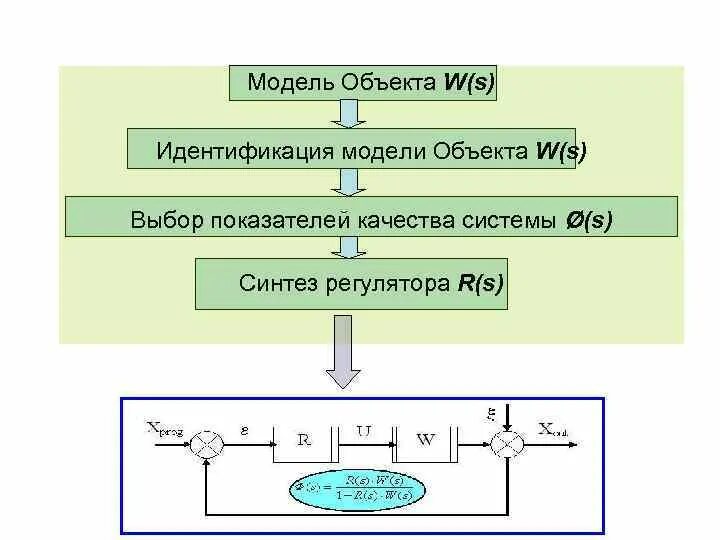 Синтез моделей. Модель объекта управления. Синтез математической модели. Синтез регуляторов систем автоматического управления. Математическая модель синтеза объекта.