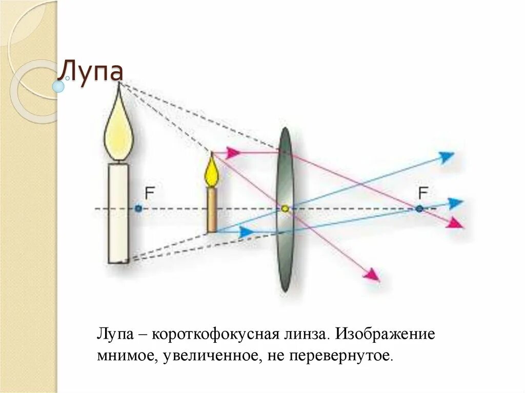 Могут ли линзы давать мнимые изображения