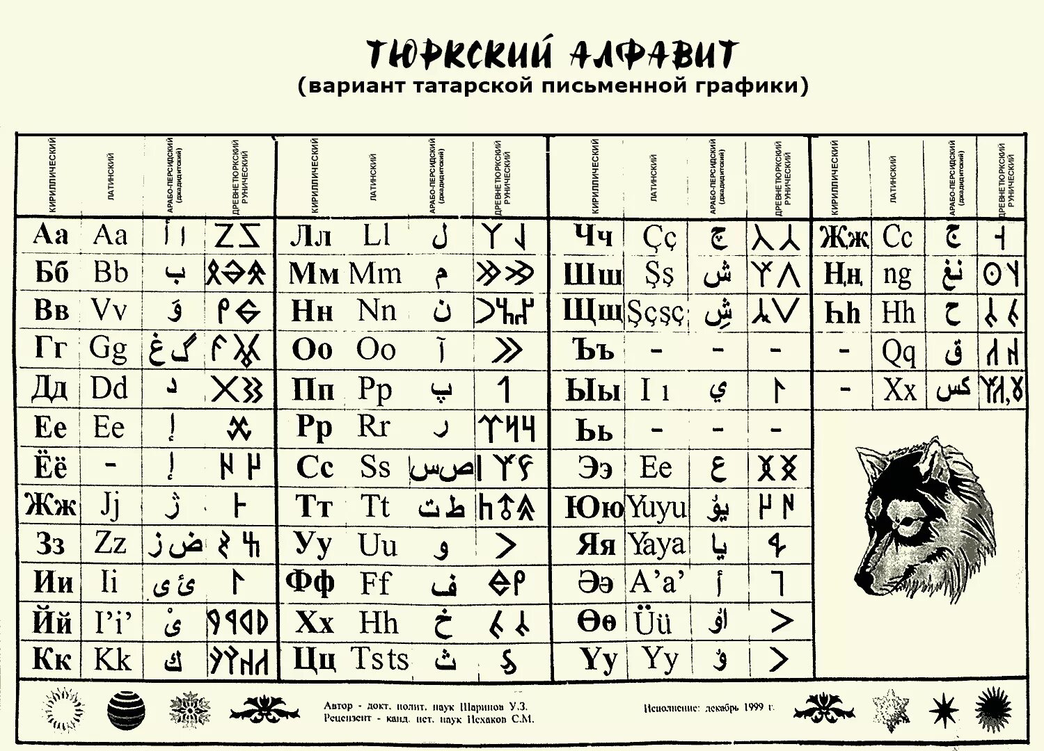 Турецкий кириллица. Древний алфавит тюрков. Древне тюркские руины алфавит. Древний тюркский язык алфавит. Тюркские руны.