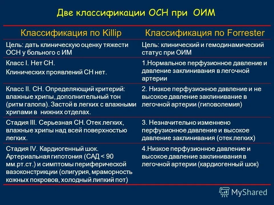 Острая сердечная недостаточность тесты с ответами. Killip классификация острого инфаркта миокарда. Классификация ОИМ. Острая сердечная недостаточность классификация. Осн классификация Killip.