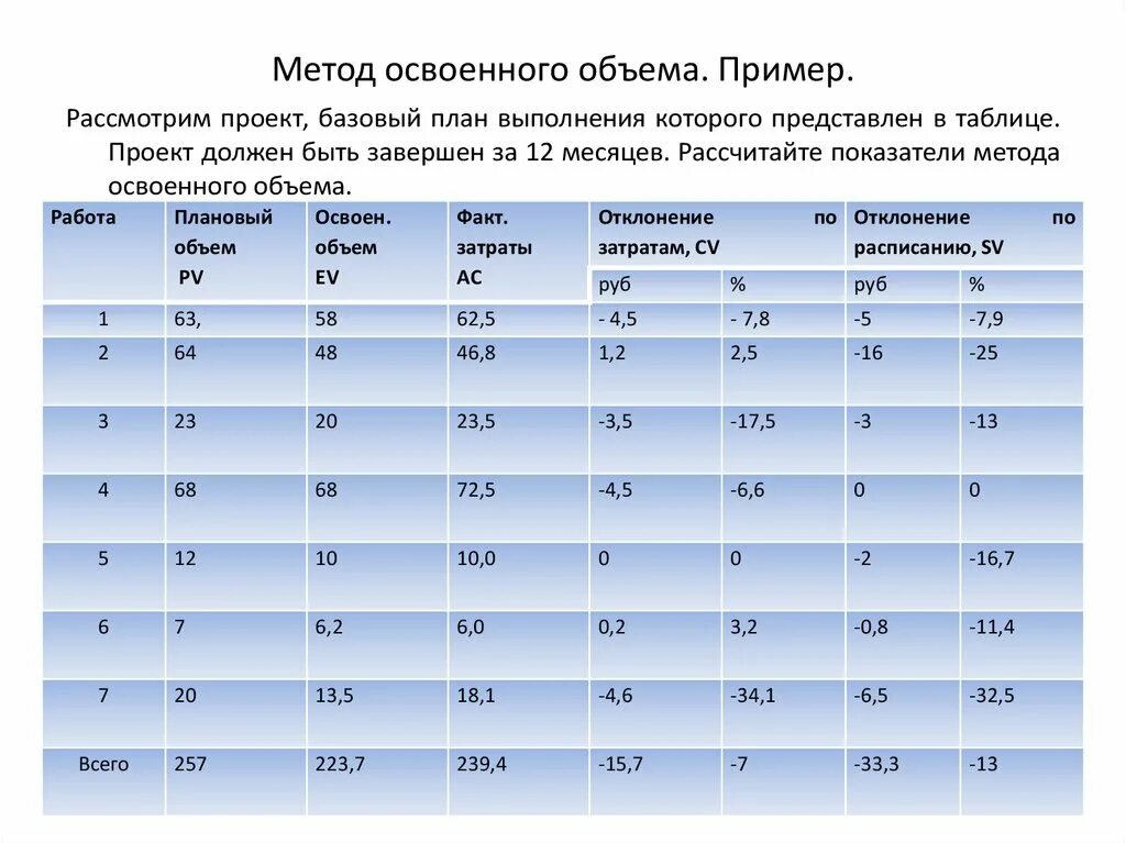 Фактически освоено. Базовые показатели метода освоенного объема. Метод освоенного объема отклонение по расписанию. Метод анализа освоенного объема. Метод измерения освоенного объема правило 50/50.