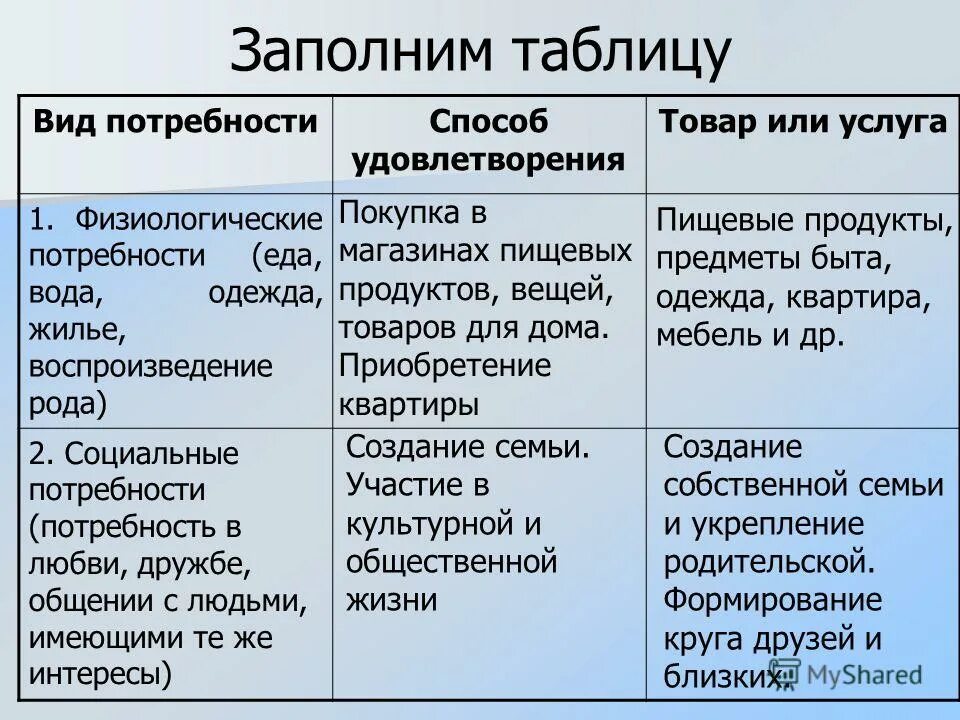 Таблица удовлетворения потребностей. Таблица потребностей человека. Виды потребностей таблица в экономике. Таблица виды потребностей товары услуги. Потребности и время их удовлетворения