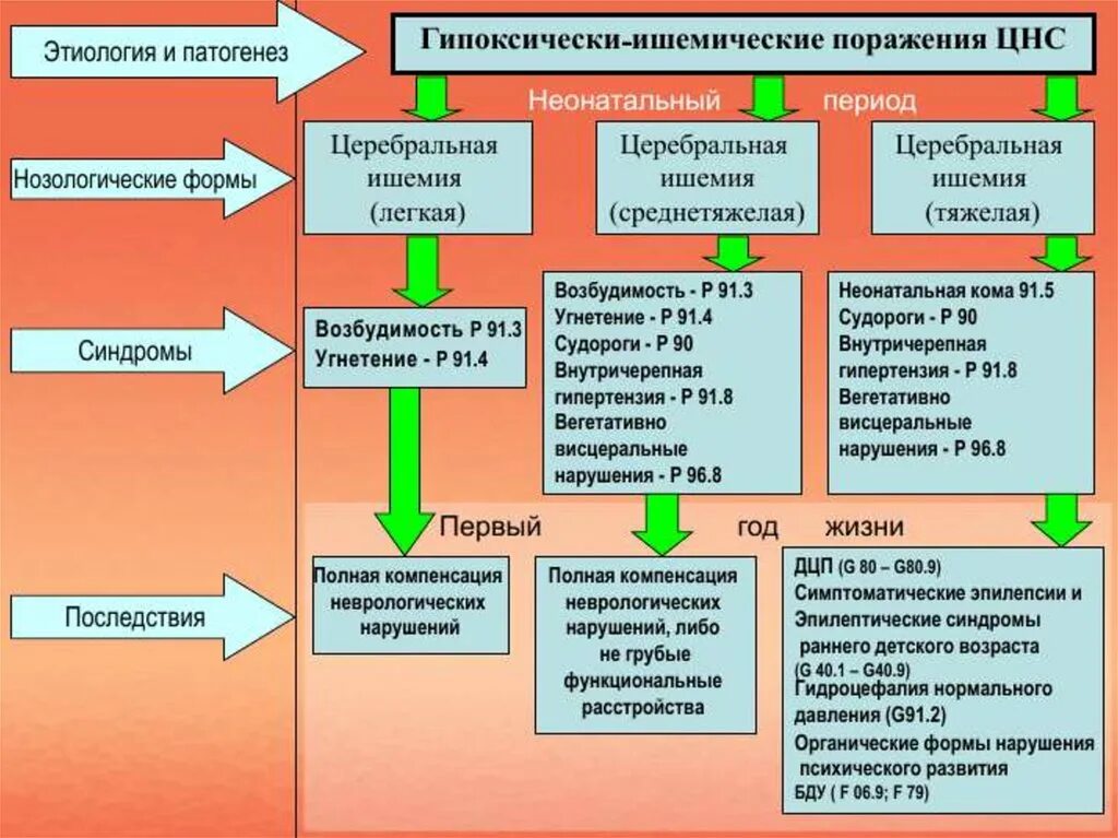Причины перинатального поражения цнс. Причины перинатальной патологии цнс. Патогенез перинатального поражения цнс. Перинатальное поражение нервной системы у детей. Этиология перинатальный поражение нервной системы у детей.
