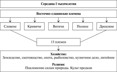 Управление славянским племенем