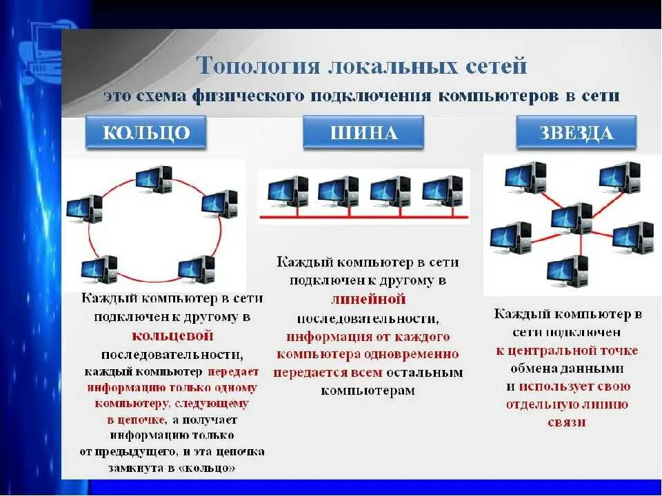 Для соединения сети используется. Что такое топология лвс (локальной вычислительной сети). базовые топологии локальных сетей. типы соединения компьютеров в локальную сеть. топология сети (общая схема соединения компьютеров в локальные сети):.