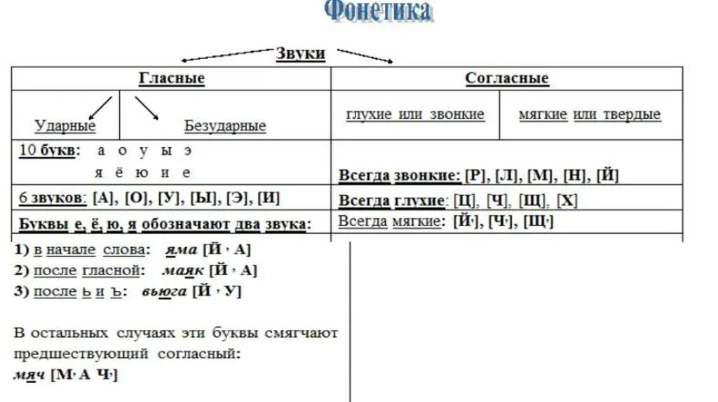 Фонетический разбор слов гласные. Фонетика гласные и согласные звуки таблица. Фонетика таблица звуков русского языка 5 класс. Таблица гласных звуков фонетика. Фонетика гласные и согласные звуки 5 класс таблица.