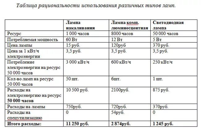 3. Световой поток 75 ватт светодиодный. Расход ламп. Светодиодная лампа потребление энергии в час. Люминесцентные лампы расход электроэнергии.