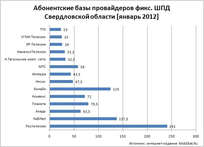 Список лучших провайдеров. Перечень провайдеров интернета. Крупнейшие провайдеры интернета. Популярные интернет провайдеры. Крупные интернет провайдеры.