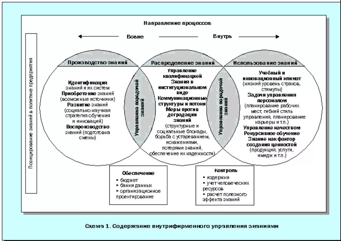 Управление знаниями необходимо для. Система управления знаниями в организации схема. Концепция управления знаниями. Управление знаниями в менеджменте. Эффективное управление знаниями.
