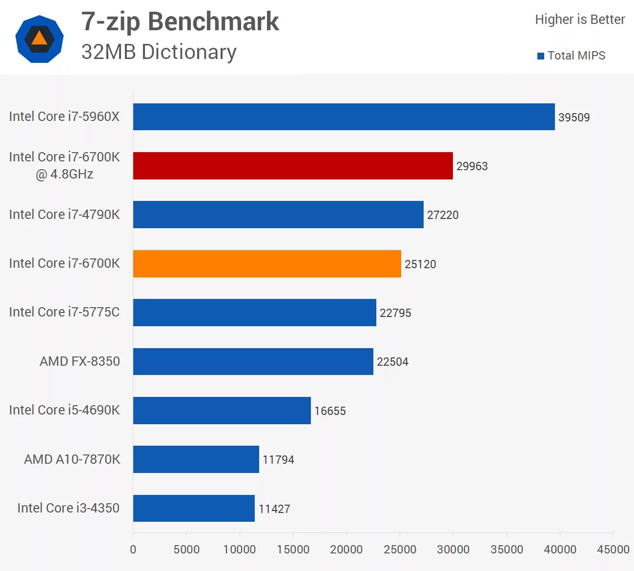 Сравнить процессоры i7. Процессор intel core i5 сравнить. Intel core i7 поколения таблица. Ryzen 7 таблица производительности. Intel core i7 поколения таблица.