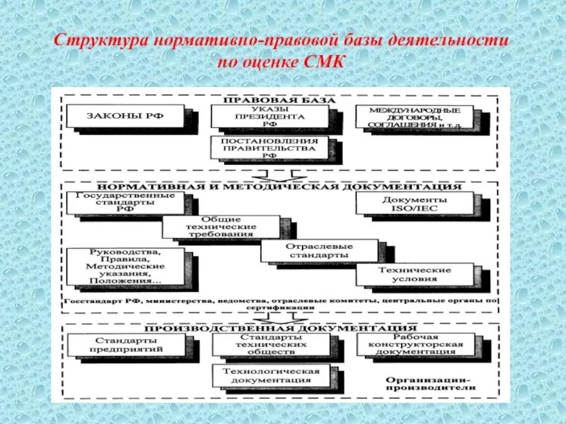 Нормативная база управления. Структура нормативно правовой базы в России. Структура нормативов. Состав нормативной базы. Нормативная база менеджмента качества.