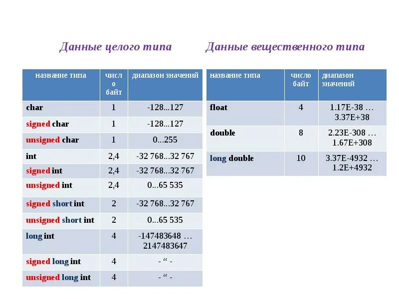 Long signed. Тип данных integer вещественный Тип. Целочисленный Тип данных. Long integer Тип данных. Целочисленные и вещественные типы данных.