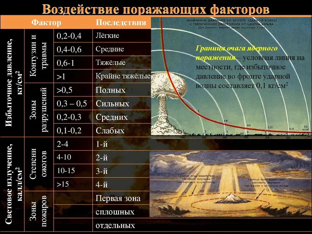 Давление ударной волны ядерного взрыва. Величины избыточного давления во фронте ударной волны. Виды поражающих факторов. Воздействие вторичных поражающих факторов.. Зоны воздействия ударной волны.