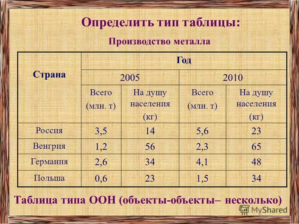 Определить вид таблицы. Таблица типа ООН. Таблица объект объект несколько. Таблица типа «объекты-объекты-несколько» (ООН) - это. Тип производства таблица.