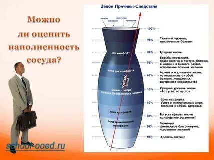Уровни желаний