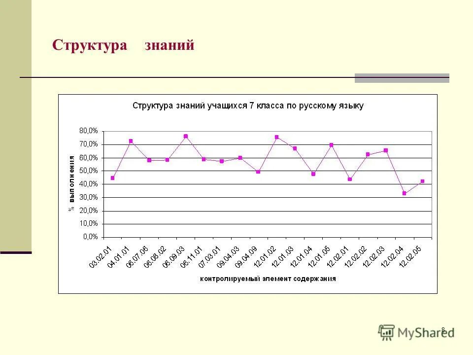 Результаты образовательных достижений учащихся. Структурирование знаний. График достижений. График достижений для школьника. График успеха учеников.