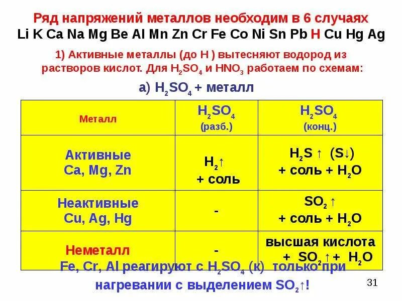 Металл в формуле соли 6. Активные металлы. активные металлы и металлы средней активности. активные и неактивные металлы. активные малоактивные и неактивные металлы.
