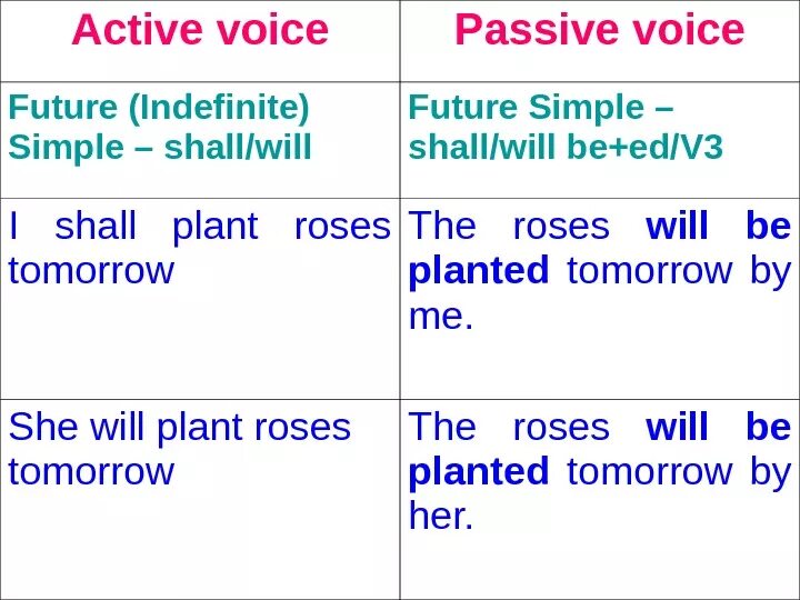 Future indefinite tense. Future simple Active and Passive. Действительный залог Фьючер Симпл. Active and Passive Voice Future simple. Пассивный залог present Future.