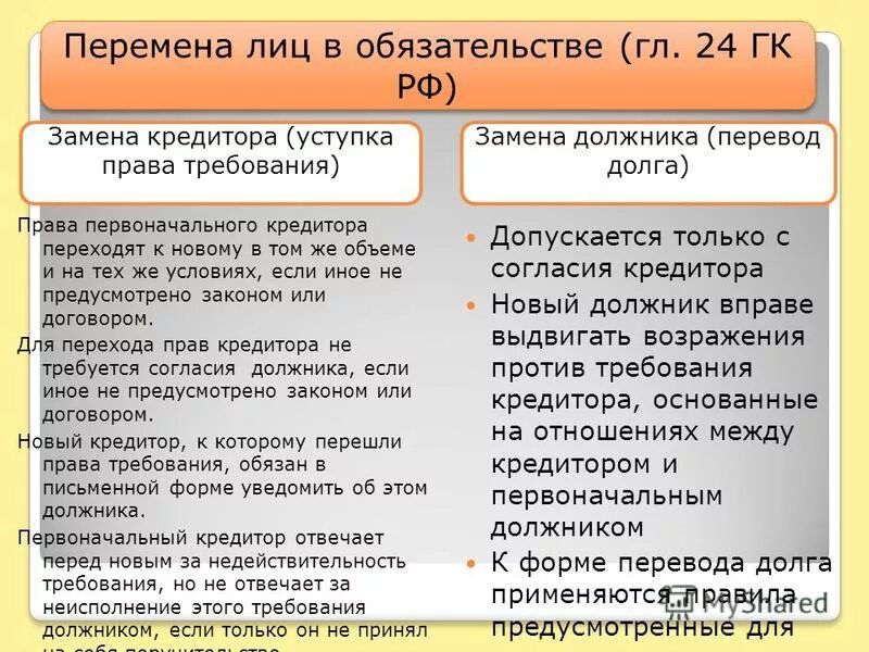 Понятие перемены лиц в обязательстве. Третье лицо заявляющее самостоятельные требования. Уступка права требования. Право требования к 3 лицу. Уступка права требования цессия.