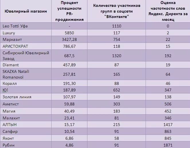Бренды ювелирных украшений список. Ювелирные магазины рейтинг качества. Ювелирные магазины рейтинг качества. Рейтинг российских кухонь по качеству. Рейтинг брендов ювелирки.