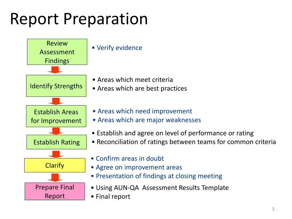 Report. Report to Report. Writing Reports Assessments. Assessment report