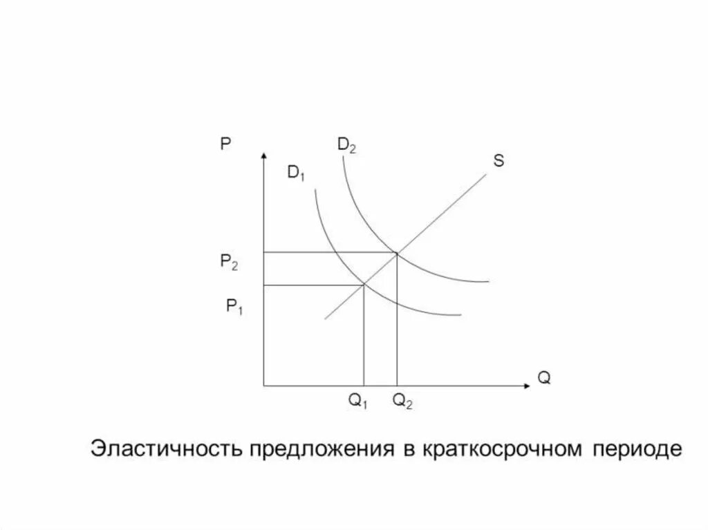 Предложения в долгосрочном и краткосрочном периодах. Эластичность предложения в краткосрочном периоде. эластичность спроса по цене в долгосрочном и краткосрочном периодах. эластичность предложения в краткосрочном и долгосрочном периодах. долгосрочный и краткосрочный период эластичности.