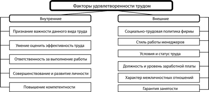 Факторы, влияющие на удовлетворенность в работе. Удовлетворенность от работы. Факторы влияющие на работу персонала. Факторы влияющие на удовлетворенность трудом. Понятие удовлетворенности трудом.