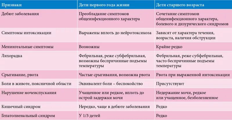 Редкое мочеиспускание боль. Болезни выделительной системы таблица. Болезни мочеполовой системы таблица. Заболевания органов мочевой системы таблица. Заболевания мочеполовой системы у детей.