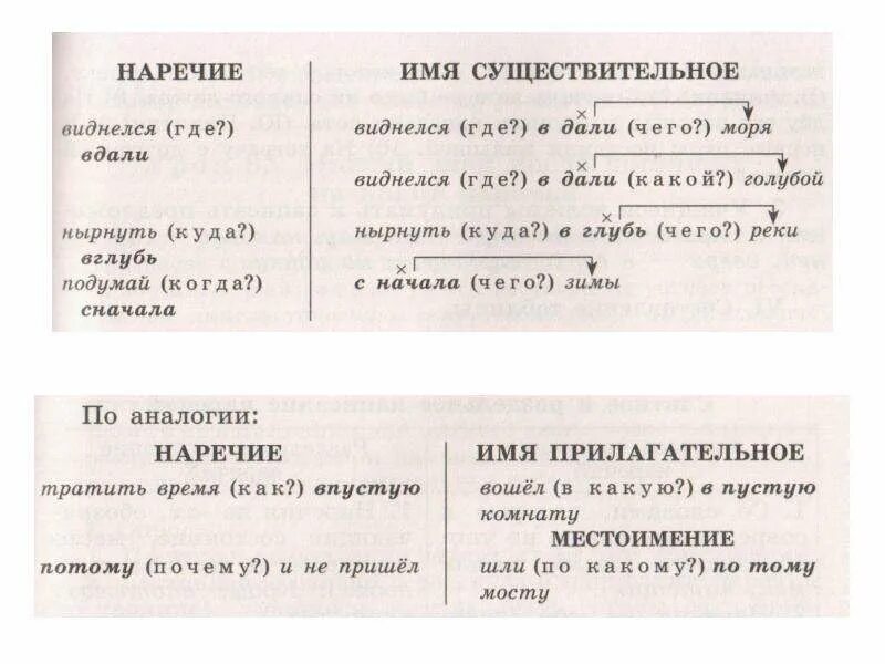 Зависимое слово наречие. Слитное и раздельное написание наречий. Правописание наречий 8 класс. Правописание наречий 7 класс упражнения. Правописание наречий из окна.