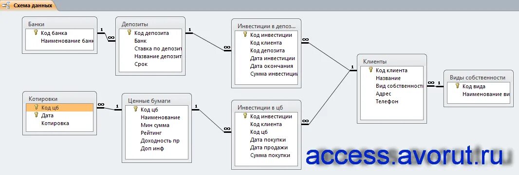 Схема данных БД access. Готовая база данных access банковские вклады. Схема базы данных банка. Базы данных ценные бумаги.