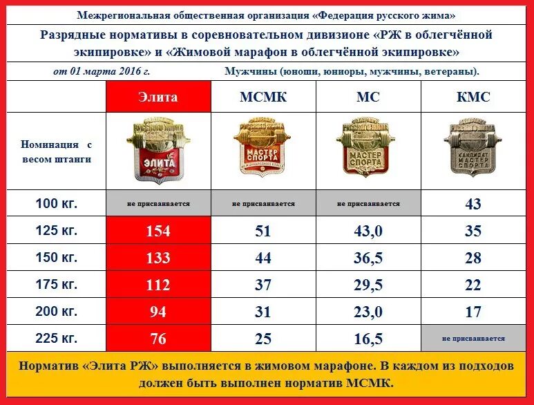 Нормативы по русскому жиму